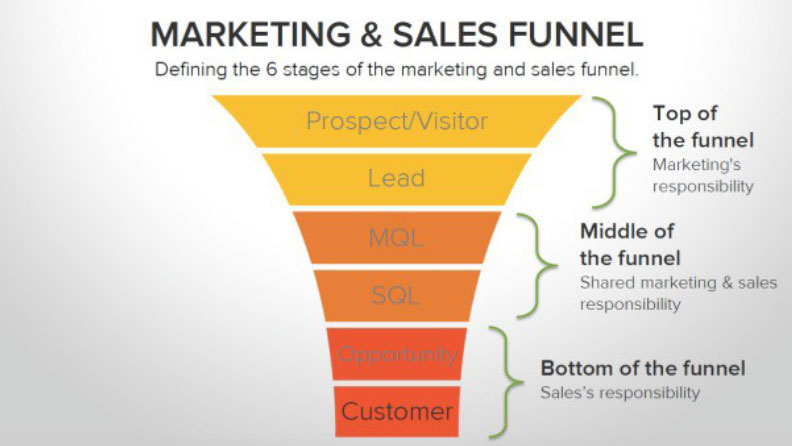 Marketing and Sales Funnel