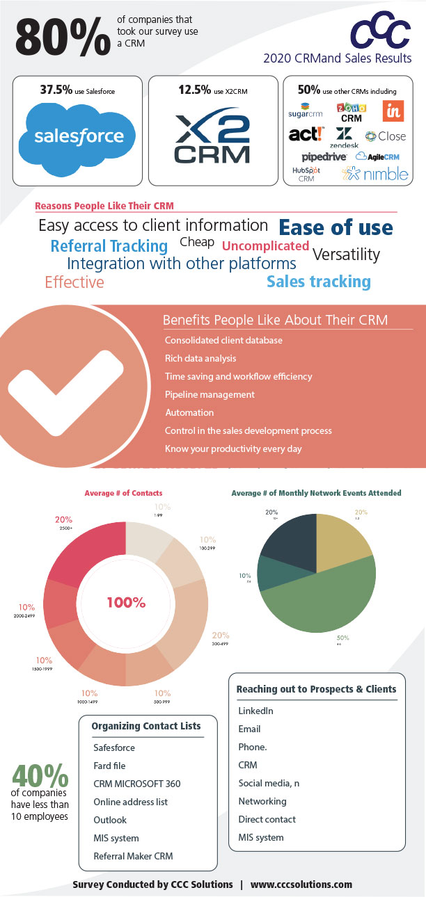 2020 CRM Survey Infographic