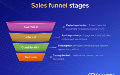 Selling with Your Know, Like, and Trust Powers