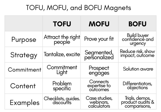 TOFU, MOFU, and BOFU Magnets TOFU, MOFU, and BOFU Magnets